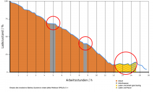 16 Arbeitsstunden durchgehend arbeiten mit dem innolectric Battery system