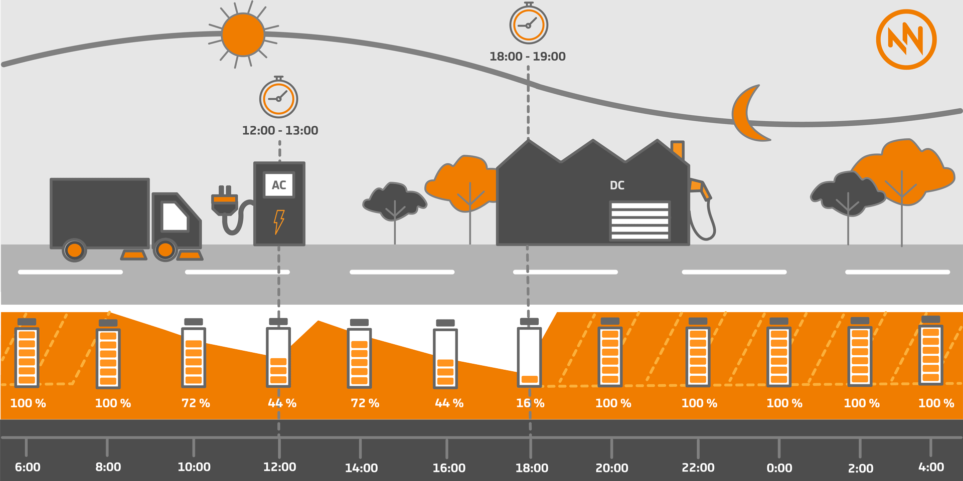 Infografik-einsatzbeispiel-innolectric-on-board-charger-in-kommunalfahrzeug
