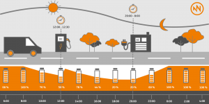 Infografik eines Einsatzbeispiels des innolectric On-Board Charger für einen elektrifizierten Transporter